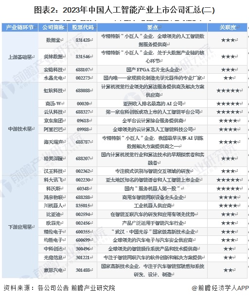 图表2：2023年中国人工智能产业上市公司汇总(二)