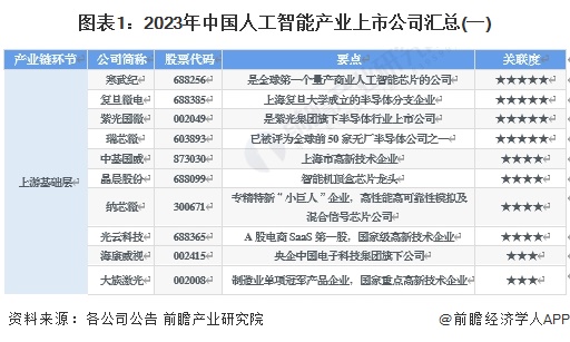 图表1：2023年中国人工智能产业上市公司汇总(一)