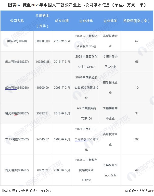 图表6：截至2023年中国人工智能产业上市公司基本信息（单位：万元，条）