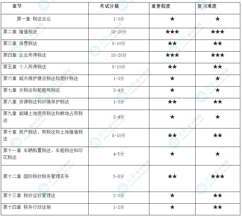 注册会计师《税法》各章具体的考试分值、重要程度及复习难度