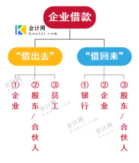 企业借款涉及到的会计分录怎么写？