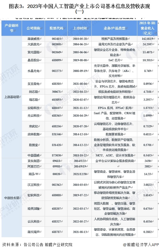 图表3：2023年中国人工智能产业上市公司基本信息及营收表现(一)