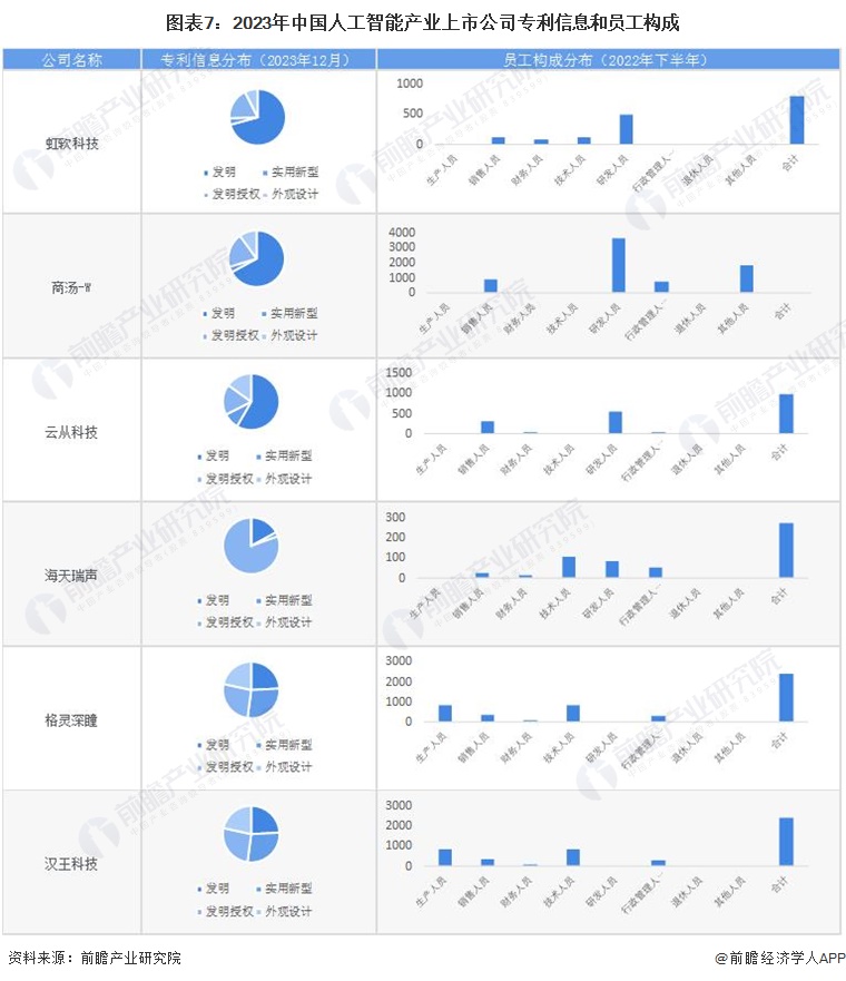 图表7：2023年中国人工智能产业上市公司专利信息和员工构成