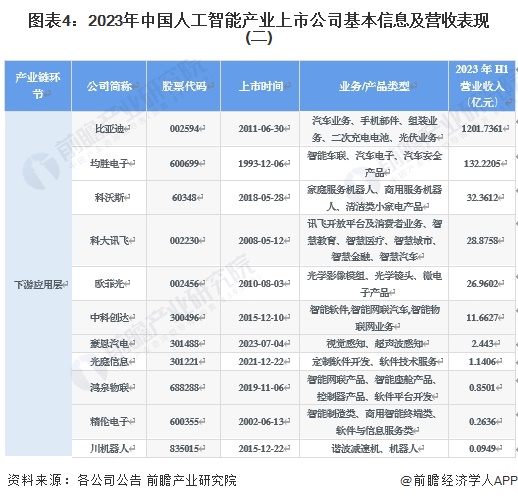 图表4：2023年中国人工智能产业上市公司基本信息及营收表现(二)