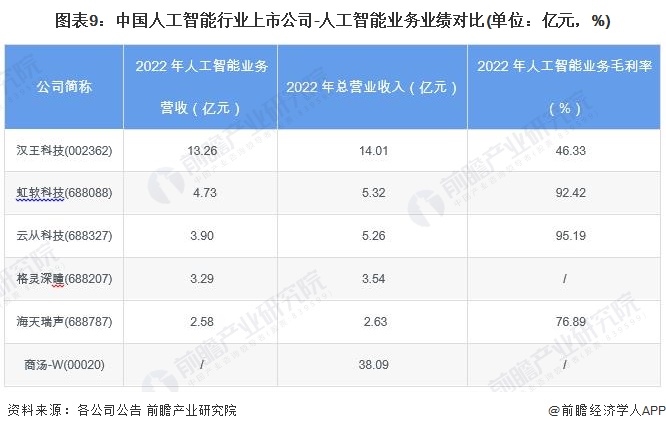 图表9：中国人工智能行业上市公司-人工智能业务业绩对比(单位：亿元，%)